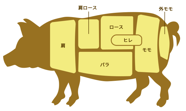 豚肉の部位を知ろう 株式会社ナンチク